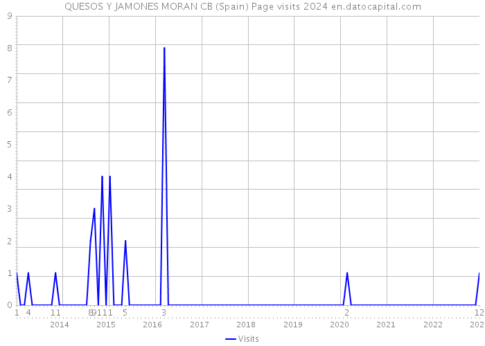 QUESOS Y JAMONES MORAN CB (Spain) Page visits 2024 