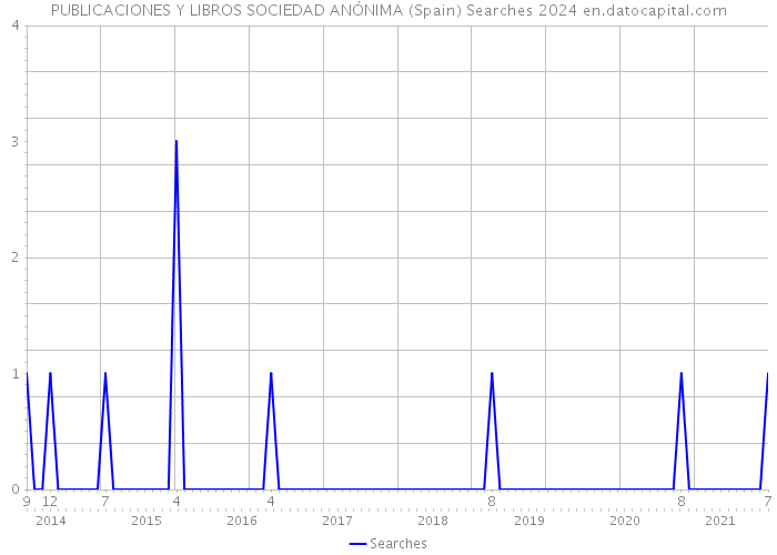 PUBLICACIONES Y LIBROS SOCIEDAD ANÓNIMA (Spain) Searches 2024 