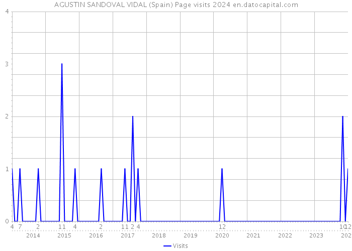 AGUSTIN SANDOVAL VIDAL (Spain) Page visits 2024 