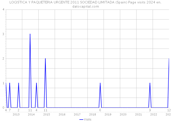 LOGISTICA Y PAQUETERIA URGENTE 2011 SOCIEDAD LIMITADA (Spain) Page visits 2024 