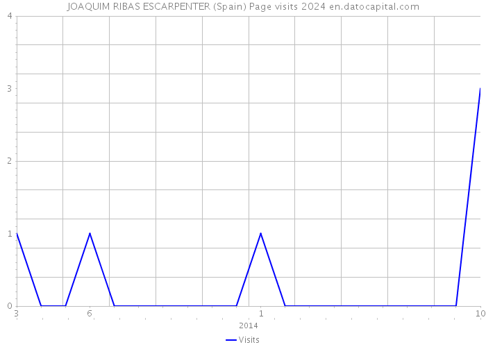 JOAQUIM RIBAS ESCARPENTER (Spain) Page visits 2024 