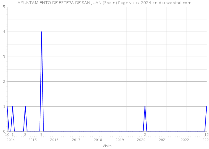 AYUNTAMIENTO DE ESTEPA DE SAN JUAN (Spain) Page visits 2024 