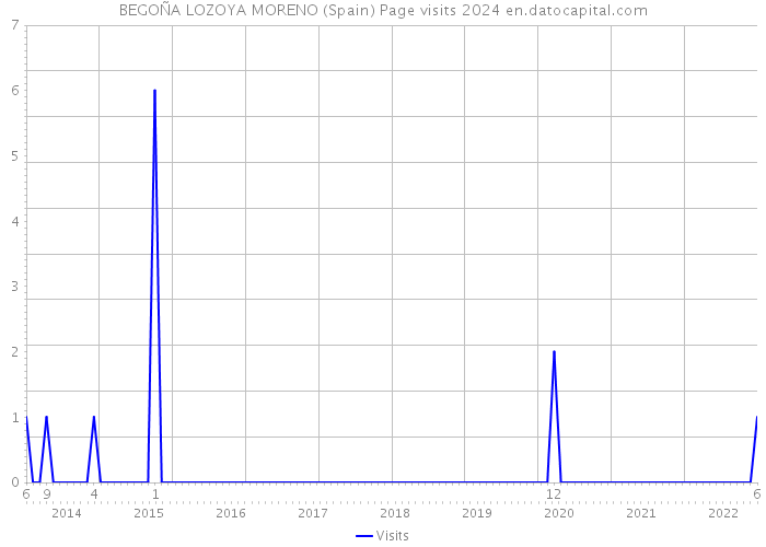 BEGOÑA LOZOYA MORENO (Spain) Page visits 2024 