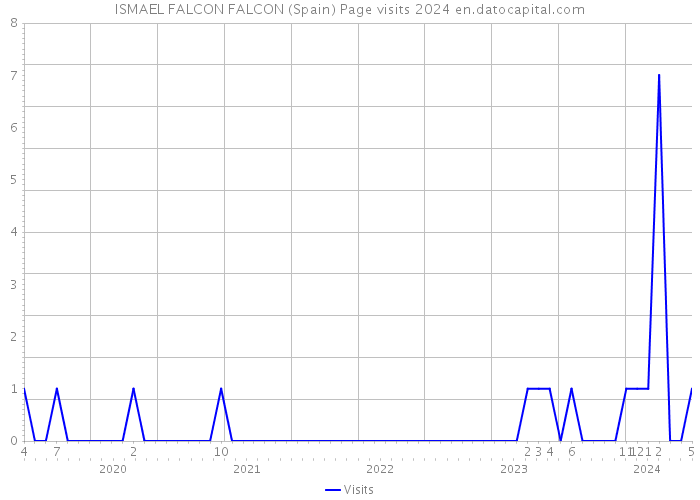 ISMAEL FALCON FALCON (Spain) Page visits 2024 