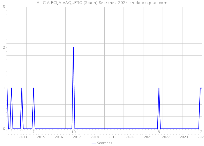 ALICIA ECIJA VAQUERO (Spain) Searches 2024 