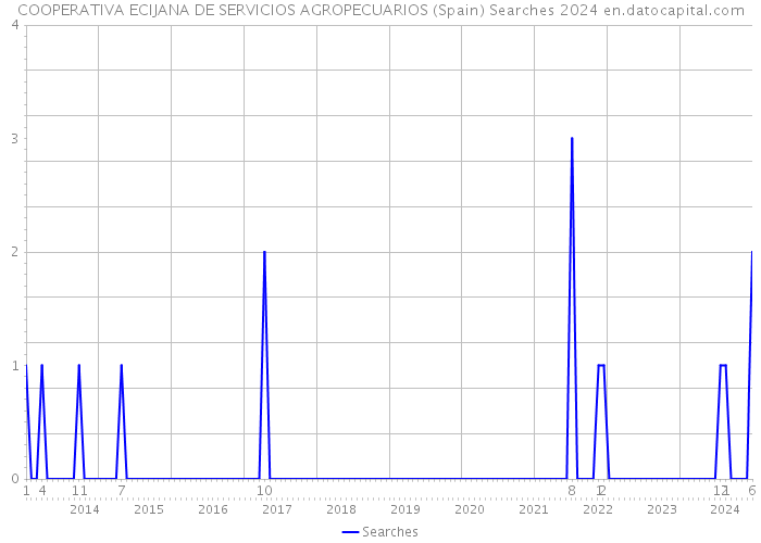 COOPERATIVA ECIJANA DE SERVICIOS AGROPECUARIOS (Spain) Searches 2024 