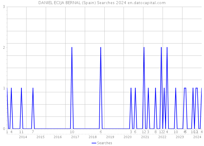 DANIEL ECIJA BERNAL (Spain) Searches 2024 