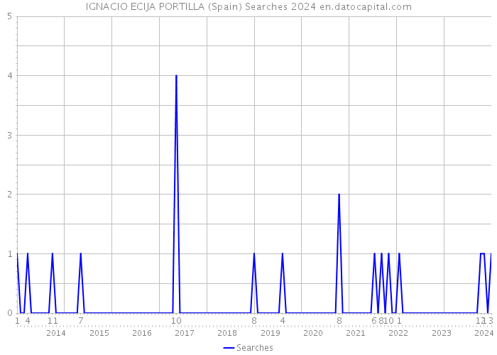 IGNACIO ECIJA PORTILLA (Spain) Searches 2024 