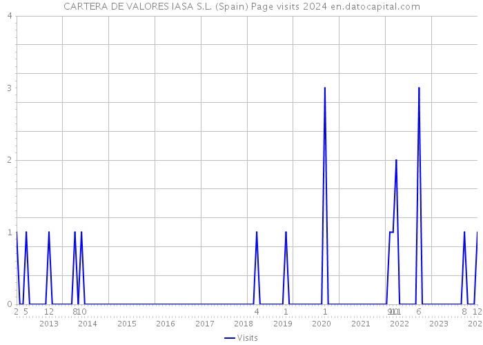 CARTERA DE VALORES IASA S.L. (Spain) Page visits 2024 