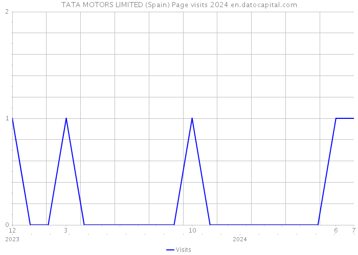 TATA MOTORS LIMITED (Spain) Page visits 2024 