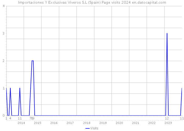 Importaciones Y Exclusivas Viveros S.L (Spain) Page visits 2024 