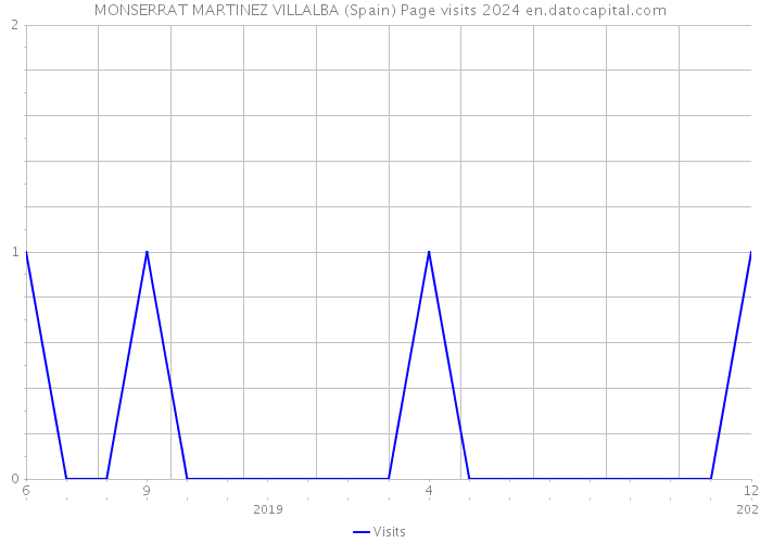 MONSERRAT MARTINEZ VILLALBA (Spain) Page visits 2024 