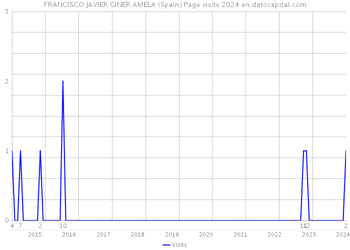 FRANCISCO JAVIER GINER AMELA (Spain) Page visits 2024 