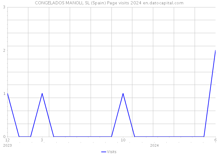 CONGELADOS MANOLI, SL (Spain) Page visits 2024 