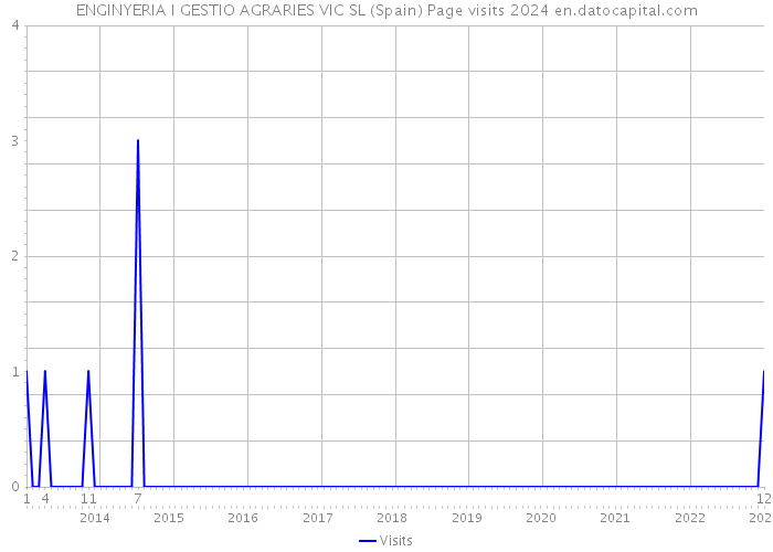 ENGINYERIA I GESTIO AGRARIES VIC SL (Spain) Page visits 2024 