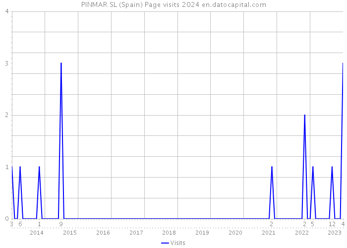 PINMAR SL (Spain) Page visits 2024 
