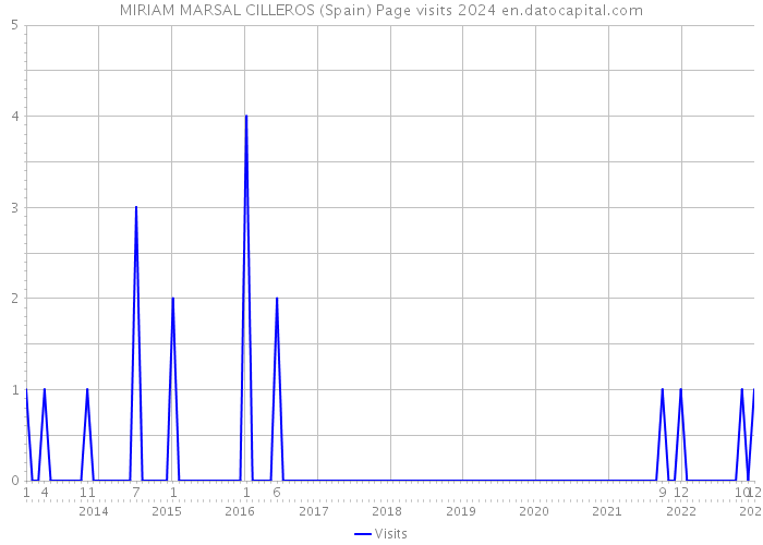 MIRIAM MARSAL CILLEROS (Spain) Page visits 2024 