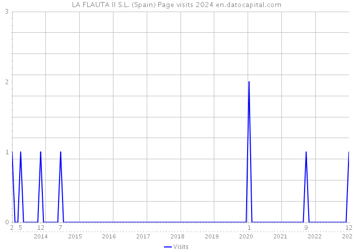 LA FLAUTA II S.L. (Spain) Page visits 2024 