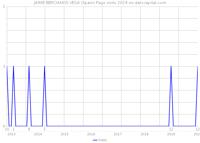 JAIME BERCIANOS VEGA (Spain) Page visits 2024 