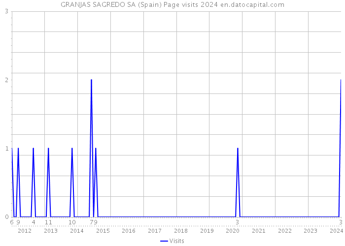 GRANJAS SAGREDO SA (Spain) Page visits 2024 