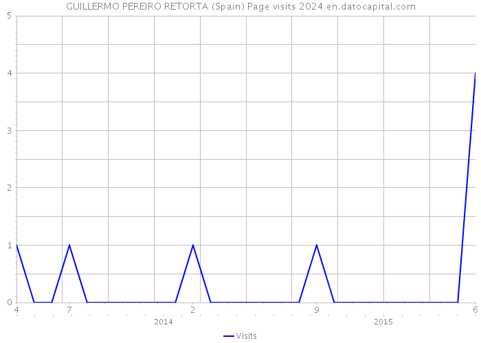 GUILLERMO PEREIRO RETORTA (Spain) Page visits 2024 