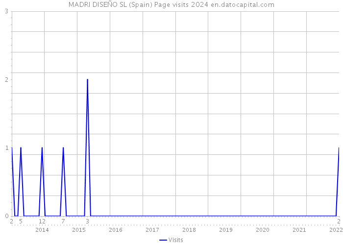 MADRI DISEÑO SL (Spain) Page visits 2024 