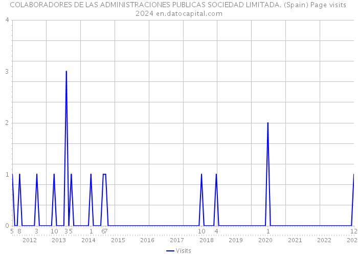 COLABORADORES DE LAS ADMINISTRACIONES PUBLICAS SOCIEDAD LIMITADA. (Spain) Page visits 2024 