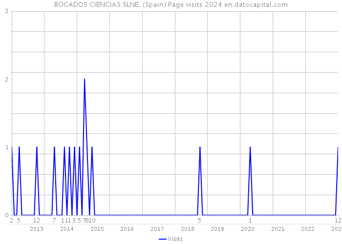 BOCADOS CIENCIAS SLNE. (Spain) Page visits 2024 