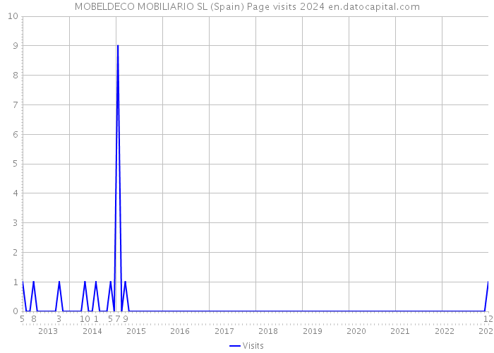 MOBELDECO MOBILIARIO SL (Spain) Page visits 2024 