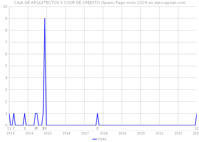 CAJA DE ARQUITECTOS S COOP DE CREDITO (Spain) Page visits 2024 