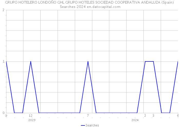 GRUPO HOTELERO LONDOÑO GHL GRUPO HOTELES SOCIEDAD COOPERATIVA ANDALUZA (Spain) Searches 2024 