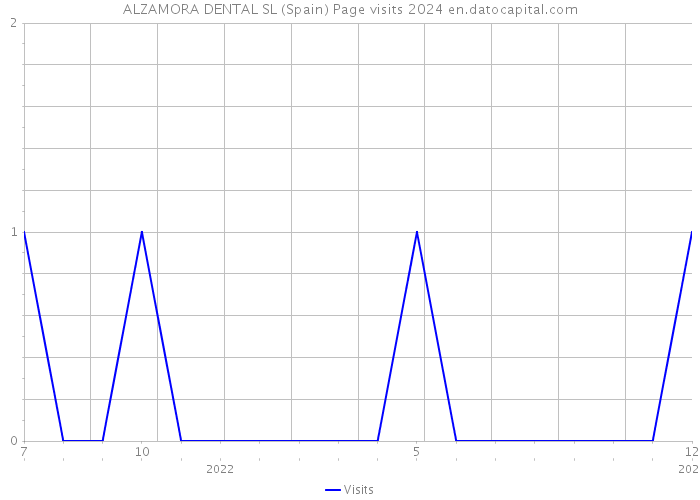 ALZAMORA DENTAL SL (Spain) Page visits 2024 