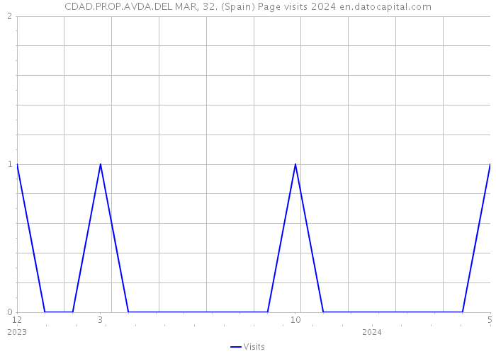 CDAD.PROP.AVDA.DEL MAR, 32. (Spain) Page visits 2024 