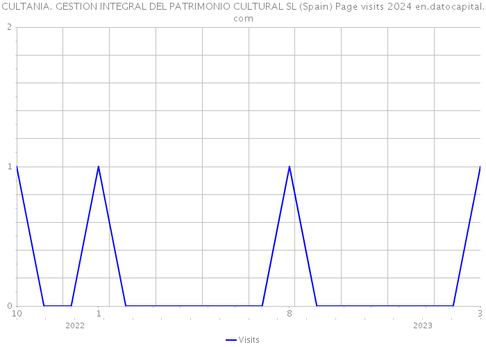 CULTANIA. GESTION INTEGRAL DEL PATRIMONIO CULTURAL SL (Spain) Page visits 2024 