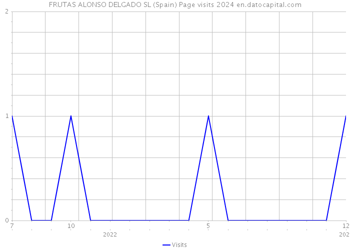 FRUTAS ALONSO DELGADO SL (Spain) Page visits 2024 