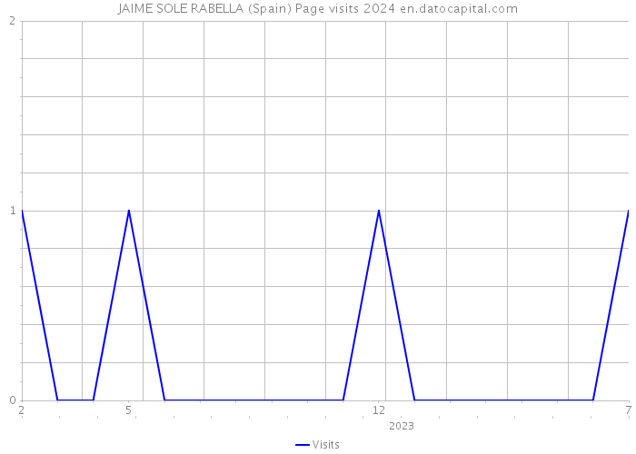 JAIME SOLE RABELLA (Spain) Page visits 2024 