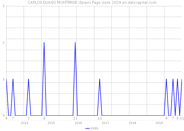 CARLOS DUASO MONTERDE (Spain) Page visits 2024 