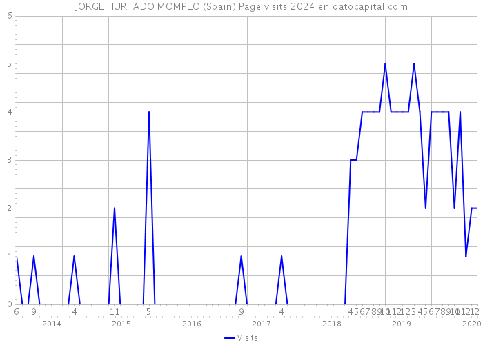 JORGE HURTADO MOMPEO (Spain) Page visits 2024 