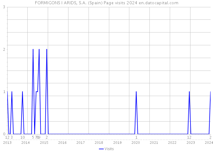 FORMIGONS I ARIDS, S.A. (Spain) Page visits 2024 