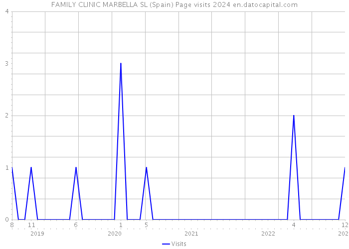 FAMILY CLINIC MARBELLA SL (Spain) Page visits 2024 