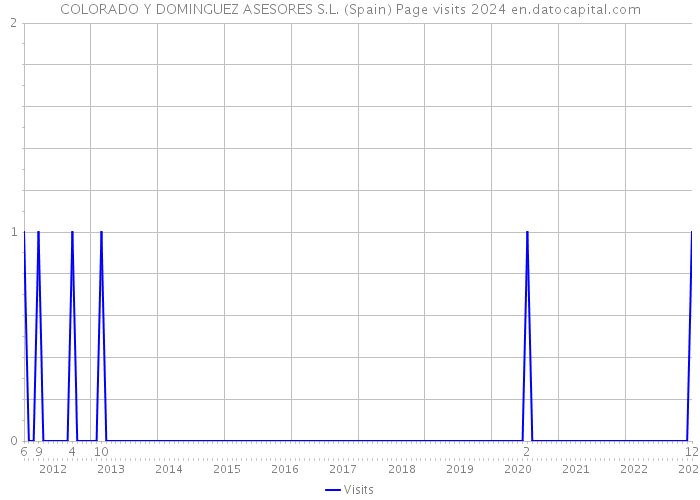 COLORADO Y DOMINGUEZ ASESORES S.L. (Spain) Page visits 2024 