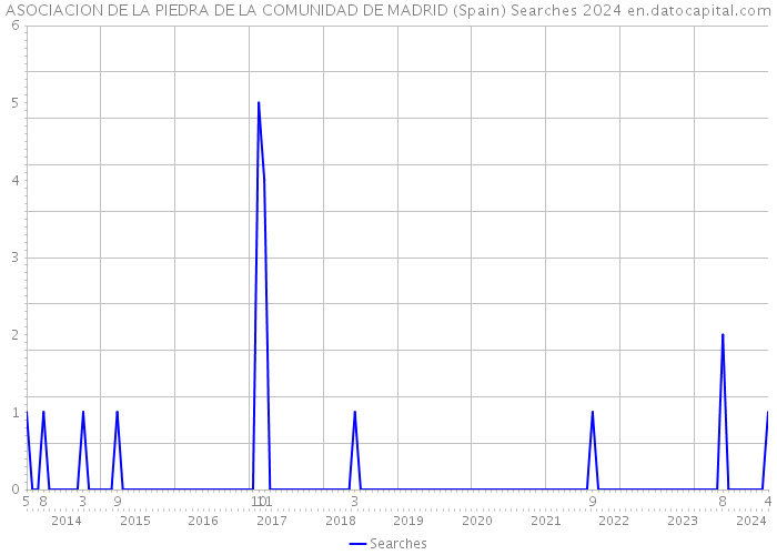 ASOCIACION DE LA PIEDRA DE LA COMUNIDAD DE MADRID (Spain) Searches 2024 