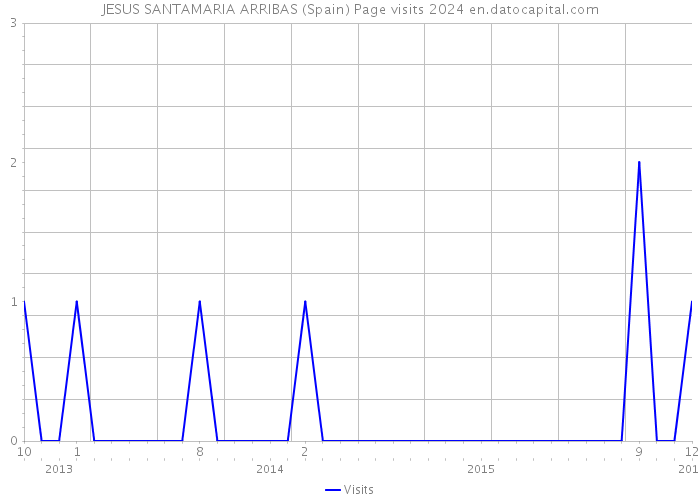 JESUS SANTAMARIA ARRIBAS (Spain) Page visits 2024 