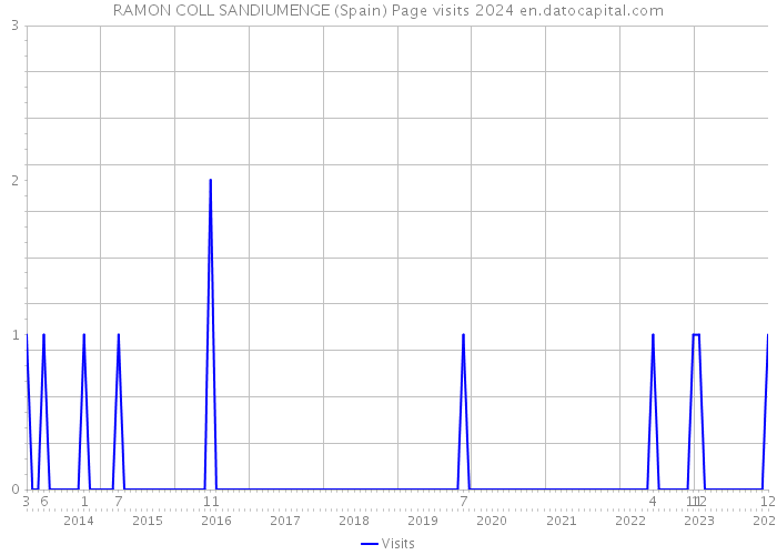 RAMON COLL SANDIUMENGE (Spain) Page visits 2024 