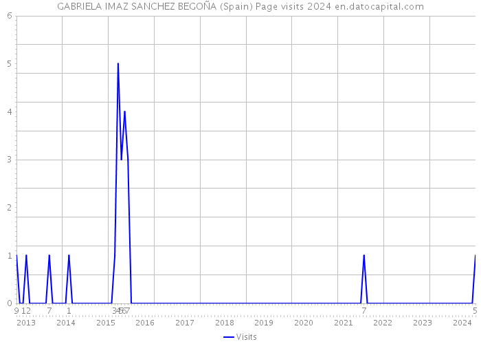 GABRIELA IMAZ SANCHEZ BEGOÑA (Spain) Page visits 2024 