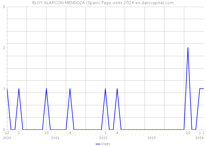 ELOY ALARCON MENDOZA (Spain) Page visits 2024 