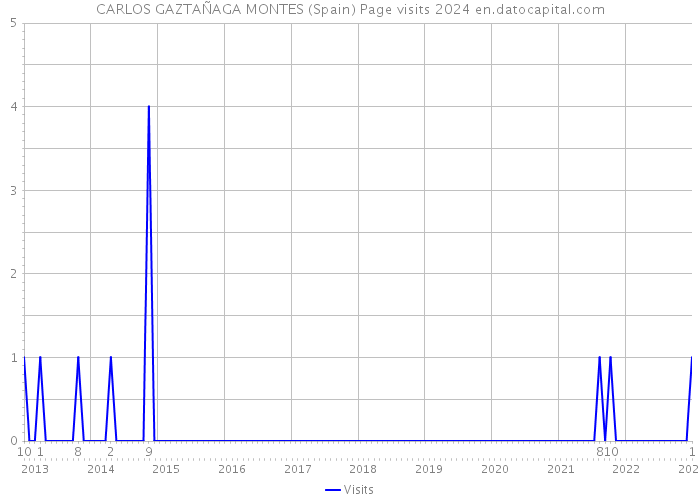 CARLOS GAZTAÑAGA MONTES (Spain) Page visits 2024 