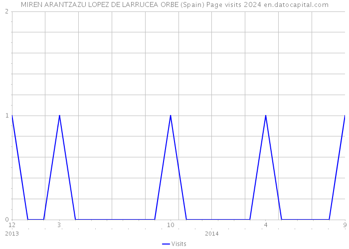 MIREN ARANTZAZU LOPEZ DE LARRUCEA ORBE (Spain) Page visits 2024 