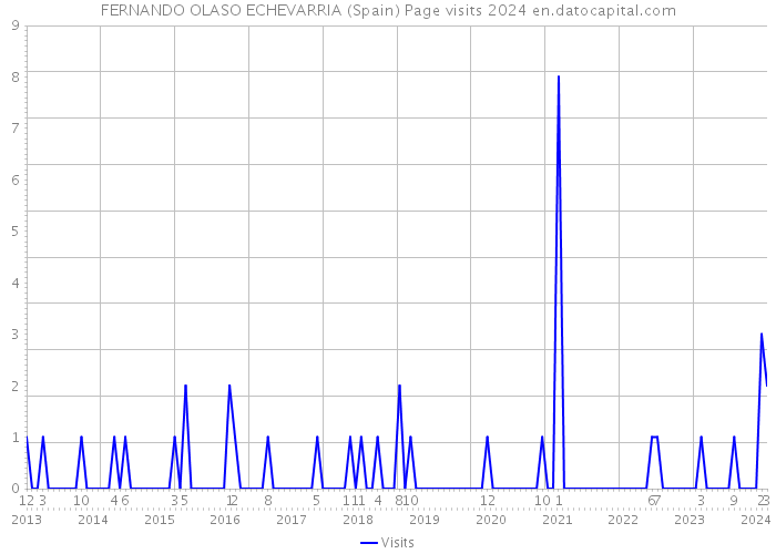 FERNANDO OLASO ECHEVARRIA (Spain) Page visits 2024 