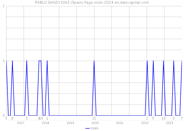 PABLO SANZO DIAZ (Spain) Page visits 2024 